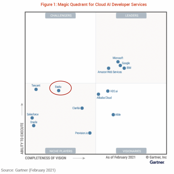 (Gartner:云AI开发者服务魔力象限报告2021年)